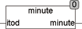 minute