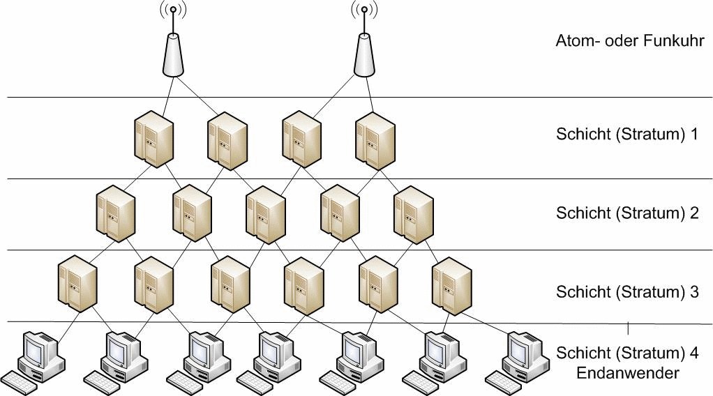 sntp_server_schema